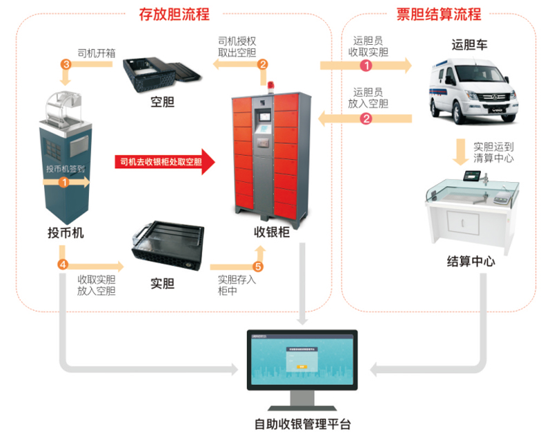 金年会 | 数据融合推动公交企业收银管理数字化升级